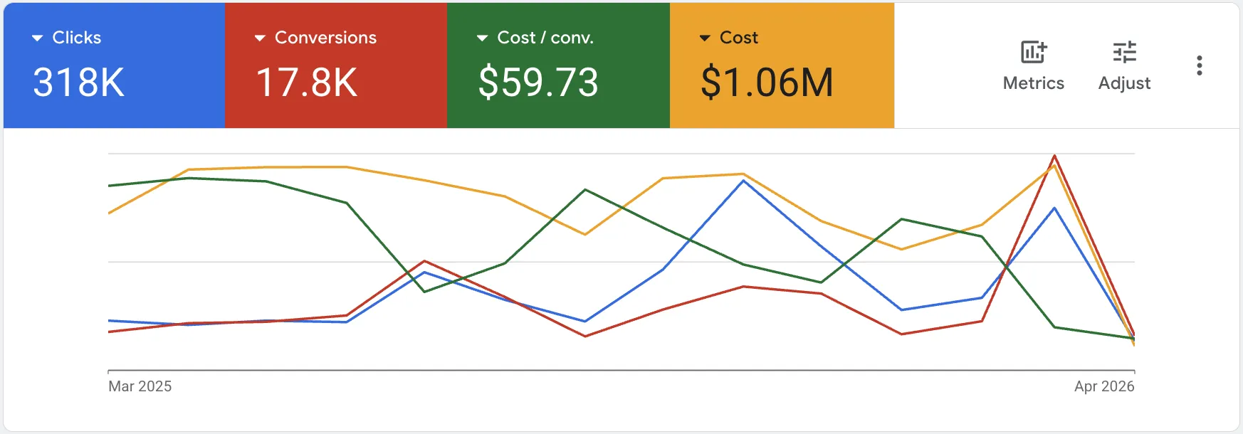 Google Ads dashboard showing campaign performance results